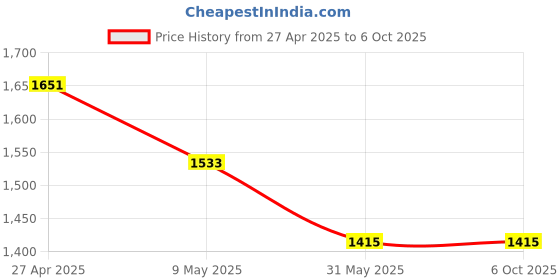industrybuying.com Implemental Moving Castor Wheel without Locking 2 inch Black, AS56984 (Set of 4) implemental Price History Graph from 27 Apr 2025 to 6 Oct 2025