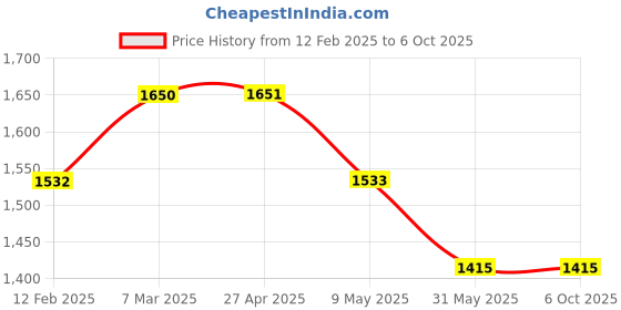 industrybuying.com Implemental Moving Swivel Castor Wheel with All Locking 1.5 inch Black for Multipurpose, ‎AS56984 (Pack of 4) implemental Price History Graph from 12 Feb 2025 to 6 Oct 2025