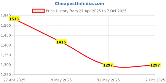 industrybuying.com Implemental Moving Swivel Castor Wheel without Locking 2 inch Polyurethane Black & Orange for Multipurpose, ‎65489 (Pack of 4) implemental Price History Graph from 27 Apr 2025 to 7 Oct 2025