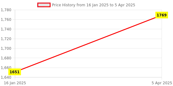 industrybuying.com Implemental Stainless Steel Pipe D Type Pull Handle for Glass Door Matt Finish 304.8 mm (12 Inch), E98564 implemental Price History Graph from 16 Jan 2025 to 5 Apr 2025