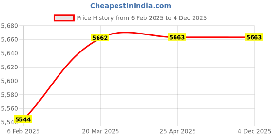 industrybuying.com Implemental Stainless Steel Silver Water Drain Strainers/Jali 4 x 6 inch, (Set of 10) implemental Price History Graph from 6 Feb 2025 to 4 Dec 2025