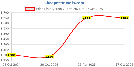 industrybuying.com Implemental Tool Kit Box with 3 Compartment ‎Metal ‎Orange for Home, Garage implemental Price History Graph from 28 Oct 2024 to 16 Oct 2025