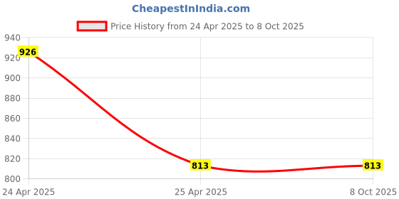 industrybuying.com Implemental Top Box Stand 12x9 inch ABS Black for Multipurpose, ‎1234 implemental Price History Graph from 24 Apr 2025 to 8 Oct 2025