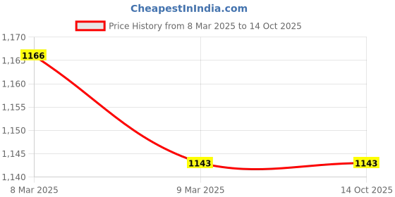 industrybuying.com Impression Lights Led Cob Spot Light 12W Adjustable White (Pack of 1) impression lights Price History Graph from 8 Mar 2025 to 14 Oct 2025