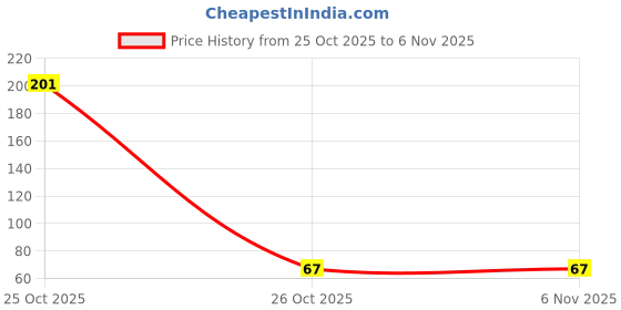 industrybuying.com iMTSP 2 in 1 Screw Driver 6 mm Tip Size & 150 mm Length imtsp Price History Graph from 25 Oct 2025 to 6 Nov 2025