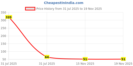 industrybuying.com iMTSP 2 in 1 Screwdriver Flat & Phillips Type 4 mm Tip and 100 mm (4 inch) Length imtsp Price History Graph from 31 Jul 2025 to 19 Nov 2025