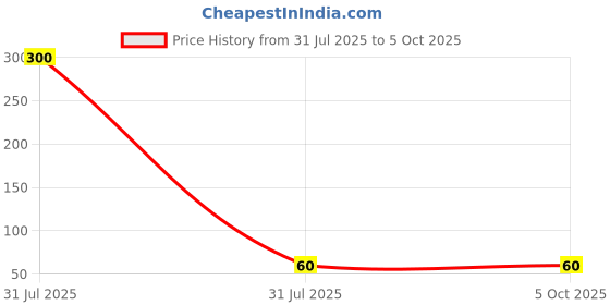industrybuying.com iMTSP 2 in 1 Screwdriver Flat & Phillips Type 5 mm Tip and 100 mm (4 inch) Length imtsp Price History Graph from 31 Jul 2025 to 5 Oct 2025