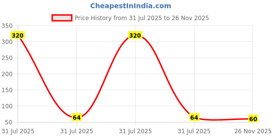 industrybuying.com iMTSP 2 in 1 Screwdriver Flat & Phillips Type 5 mm Tip and 150 mm (6 inch) Length imtsp Price History Graph from 31 Jul 2025 to 26 Nov 2025