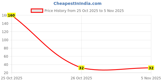 industrybuying.com iMTSP Bottle Clear 200 ml Capacity imtsp Price History Graph from 25 Oct 2025 to 4 Nov 2025