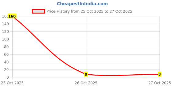 industrybuying.com iMTSP Clevis Pin (Cotter Pin) Silver M10 x 25 mm imtsp Price History Graph from 25 Oct 2025 to 27 Oct 2025