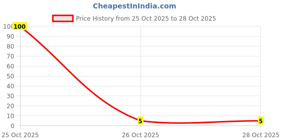 industrybuying.com iMTSP Clevis Pin (Cotter Pin) Silver M5 x 20 mm imtsp Price History Graph from 25 Oct 2025 to 27 Oct 2025