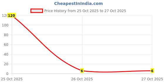 industrybuying.com iMTSP Clevis Pin (Cotter Pin) Silver M5 x 35 mm imtsp Price History Graph from 25 Oct 2025 to 27 Oct 2025