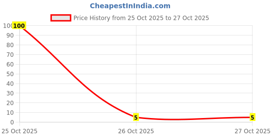 industrybuying.com iMTSP Clevis Pin (Cotter Pin) Silver M8 x 25 mm imtsp Price History Graph from 25 Oct 2025 to 27 Oct 2025