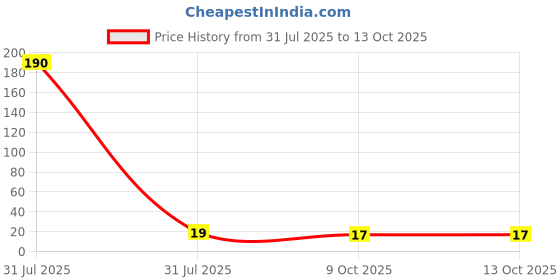 industrybuying.com iMTSP Double Sided Allen Key Strengthened 6 mm imtsp Price History Graph from 31 Jul 2025 to 13 Oct 2025