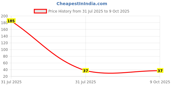 industrybuying.com iMTSP Double Sided Open End Spanner Strengthened 10×11 mm imtsp Price History Graph from 31 Jul 2025 to 8 Oct 2025