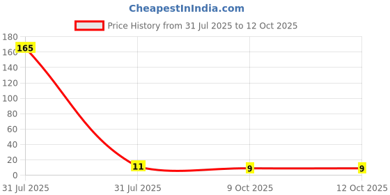 industrybuying.com imtsp iMTSPClevis Pin (Cotter Pin) 6 mm Diameter and 50 mm Length imtsp Price History Graph from 31 Jul 2025 to 12 Oct 2025