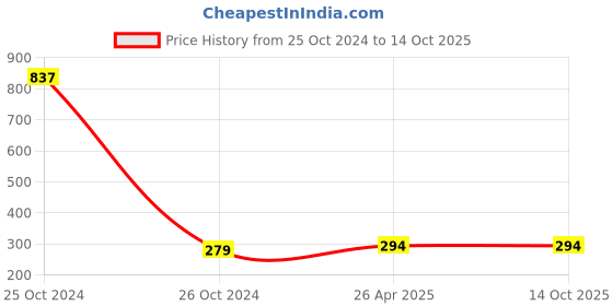 industrybuying.com Imvelo 4 Ply Kitchen Tissue Towel Paper Roll 2 Rolls 140 Pulls Per Roll Food safe Tissue Roll imvelo Price History Graph from 25 Oct 2024 to 14 Oct 2025