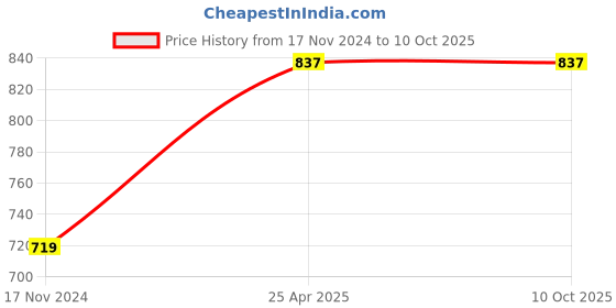 industrybuying.com Imvelo Premium 3 Ply Printed Toilet Papers 9 Toilet Rolls 250 Pulls Each Roll 2250 Pulls imvelo Price History Graph from 17 Nov 2024 to 10 Oct 2025