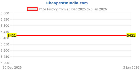 industrybuying.com INA Bearing Accessories, IR45X52X22-XL ina Price History Graph from 20 Dec 2025 to 31 Dec 2025