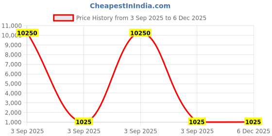 industrybuying.com INA IR Inner Ring Cylindrical, IR12X15X16,5-XL ina Price History Graph from 3 Sep 2025 to 5 Dec 2025