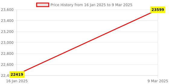 industrybuying.com INA Linear Guide Rail 120 mm Width 140.6 mm Length, KWVE45-B-L-G3-V1 ina Price History Graph from 16 Jan 2025 to 9 Mar 2025