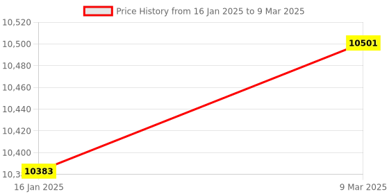 industrybuying.com INA Linear Guide Rail 70 mm Width 83.3 mm Length, KWVE25-B-G3 ina Price History Graph from 16 Jan 2025 to 9 Mar 2025