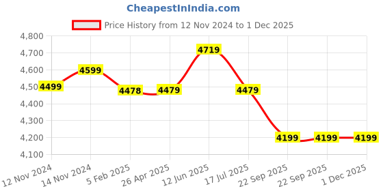 industrybuying.com Inaithiram 150 kg Foldable Platform Trolley 1000000001-WH-MH-PT150 inaithiram Price History Graph from 12 Nov 2024 to 30 Nov 2025