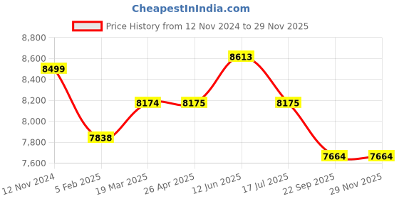 industrybuying.com Inaithiram 300 kg Foldable Platform Trolley 1000000002-WH-MH-PT300 inaithiram Price History Graph from 12 Nov 2024 to 28 Nov 2025