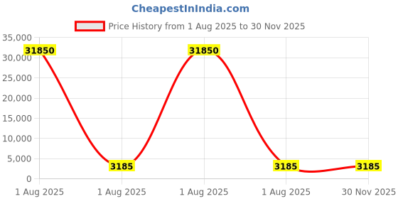 industrybuying.com Inalsa Belle Pro Nutri Juicer Mixer Grinder with 5 Jars 600 W Polycarbonate Jars Stainless Blades 230 V Gold & Silver Color inalsa Price History Graph from 1 Aug 2025 to 30 Nov 2025