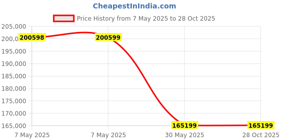 industrybuying.com INDEF Baby Chain Electric Hoist 500 Kg (0.5 Ton) Capacity With Electric Travelling Trolley indef Price History Graph from 7 May 2025 to 28 Oct 2025