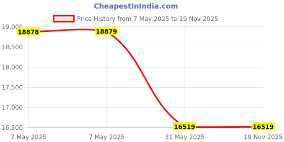 industrybuying.com INDEF C Chain Pulley Block 1000 Kg (1 Ton) Capacity 3 m Standard Lift indef Price History Graph from 7 May 2025 to 18 Nov 2025