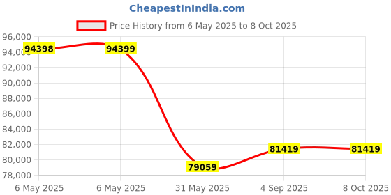 industrybuying.com INDEF C Chain Pulley Block 10000 Kg (10 Ton) Capacity 3 m Standard Lift indef Price History Graph from 6 May 2025 to 7 Oct 2025