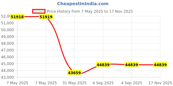 industrybuying.com INDEF C Chain Pulley Block 5000 Kg (5 Ton) Capacity 3 m Standard Lift indef Price History Graph from 7 May 2025 to 17 Nov 2025