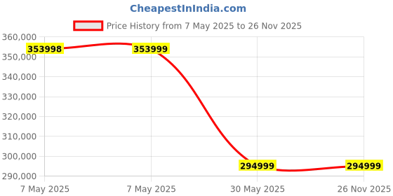 industrybuying.com INDEF HC Chain Electric Hoist 2000 Kg (2 Ton) Capacity With Electric Travelling Trolley, HC4200NL indef Price History Graph from 7 May 2025 to 25 Nov 2025