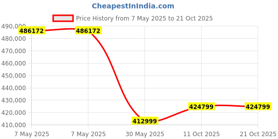 industrybuying.com indef INDEFWire Rope Electric Hoist 3000 Kg (3 Ton) Lift 3.4 m Capacity With Electric Travelling Trolley, WRHN indef Price History Graph from 7 May 2025 to 21 Oct 2025