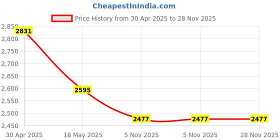 industrybuying.com Inder 1-3 Inch Steel Pipe Welding Alignment Clamp P-478A inder Price History Graph from 30 Apr 2025 to 28 Nov 2025