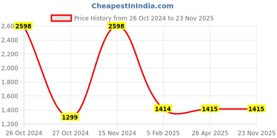 industrybuying.com Inder ½-1 Inch SPARE RATCHET HANDLE FOR CONDUIT (BSC) P-136A inder Price History Graph from 26 Oct 2024 to 23 Nov 2025