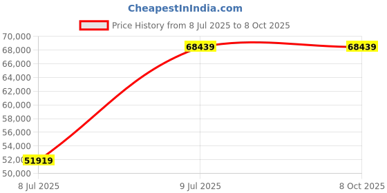 industrybuying.com Inder 100-600 mm MANUAL GAS PIPE CUTTING MACHINE P-155A inder Price History Graph from 8 Jul 2025 to 7 Oct 2025