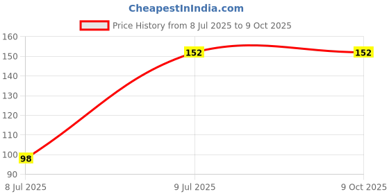 industrybuying.com Inder 100 mm Bastard ROUND FILE P-923A inder Price History Graph from 8 Jul 2025 to 9 Oct 2025