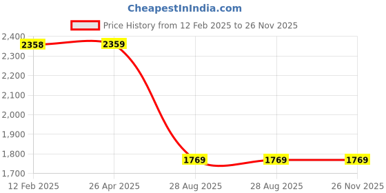 industrybuying.com Inder 100 x 140 mm Orbital Sander P-426A inder Price History Graph from 12 Feb 2025 to 25 Nov 2025