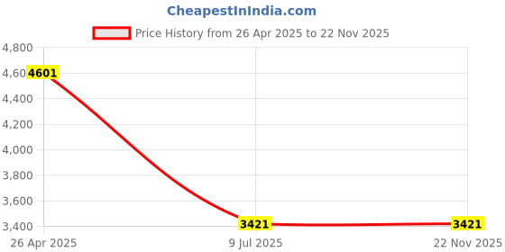 industrybuying.com Inder 12 Volt Impact Wrench P-424A inder Price History Graph from 26 Apr 2025 to 22 Nov 2025