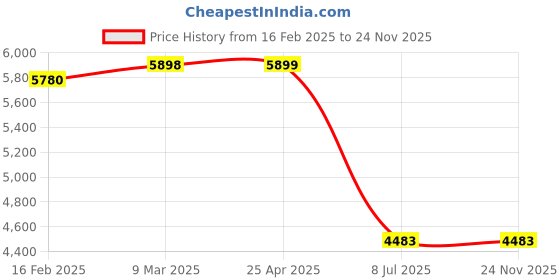 industrybuying.com Inder 15 & 22 mm 2 WAY TUBE BENDER P-186A inder Price History Graph from 16 Feb 2025 to 23 Nov 2025