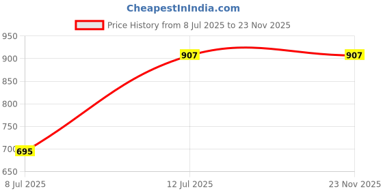 industrybuying.com Inder 152.4 mm (6 Inch) Ductile Iron QUICK RELEASE C-CLAMP P-458B inder Price History Graph from 8 Jul 2025 to 22 Nov 2025