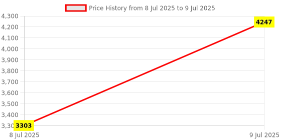 industrybuying.com Inder 152.4 mm (6 Inch) Non ISI CHAIN PIPE WRENCH FORGED HANDLE P-29D inder Price History Graph from 8 Jul 2025 to 9 Jul 2025