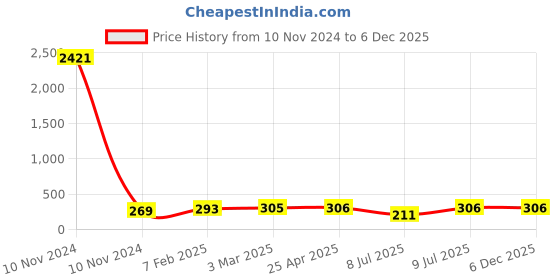 industrybuying.com Inder 152.4 mm (6 Inch) Protector with Graduated Steel Rule 1025A inder Price History Graph from 10 Nov 2024 to 6 Dec 2025