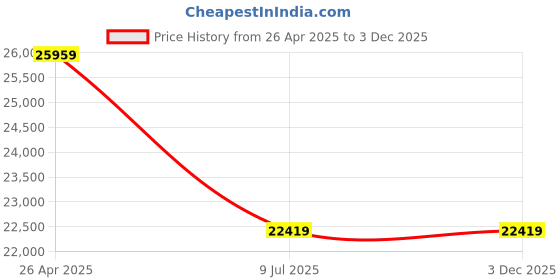 industrybuying.com Inder 1/8-2. Inch PORTABLE TRISTAND WITH YOKEPIPE VICE P-284A inder Price History Graph from 26 Apr 2025 to 1 Dec 2025