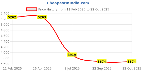 industrybuying.com Inder 1.83 m (6 Feet) Economy Toilet Auger P-24A inder Price History Graph from 11 Feb 2025 to 22 Oct 2025