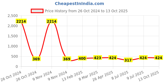 industrybuying.com Inder 2.½ Inch Ductile Iron NEO 3 WAY C-CLAMP P-677A inder Price History Graph from 26 Oct 2024 to 13 Oct 2025