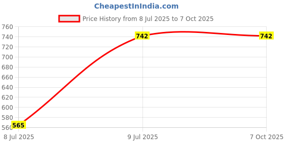 industrybuying.com Inder 20 Inch CROSS WHEEL SPANNER P-57B inder Price History Graph from 8 Jul 2025 to 7 Oct 2025