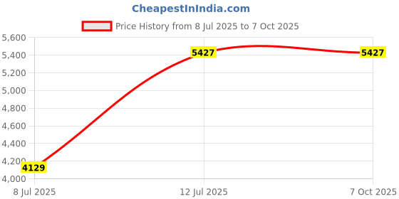 industrybuying.com Inder 24 Inch ADJUSTABLE WRENCH P-36F inder Price History Graph from 8 Jul 2025 to 6 Oct 2025